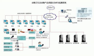 图1溯源系统拓扑图 动物卫生及动物产品质量安全rfid追溯系...